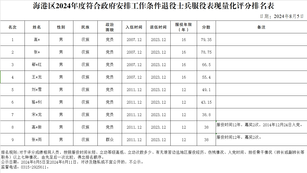 海港区2024年度符合政府安排工作条件退役士兵服役表现量化评分排名表.png