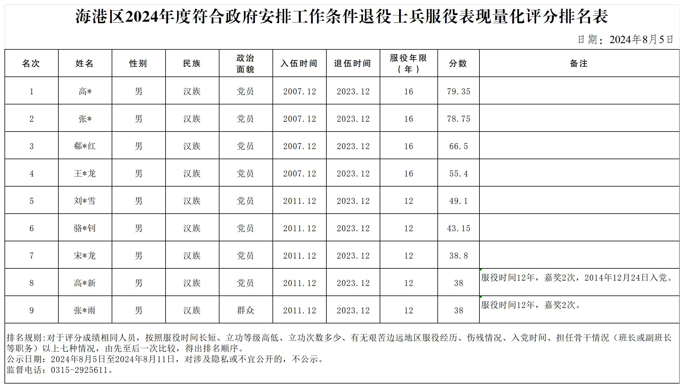 海港区2024年度符合政府安排工作条件退役士兵服役表现量化评分排名表.jpg